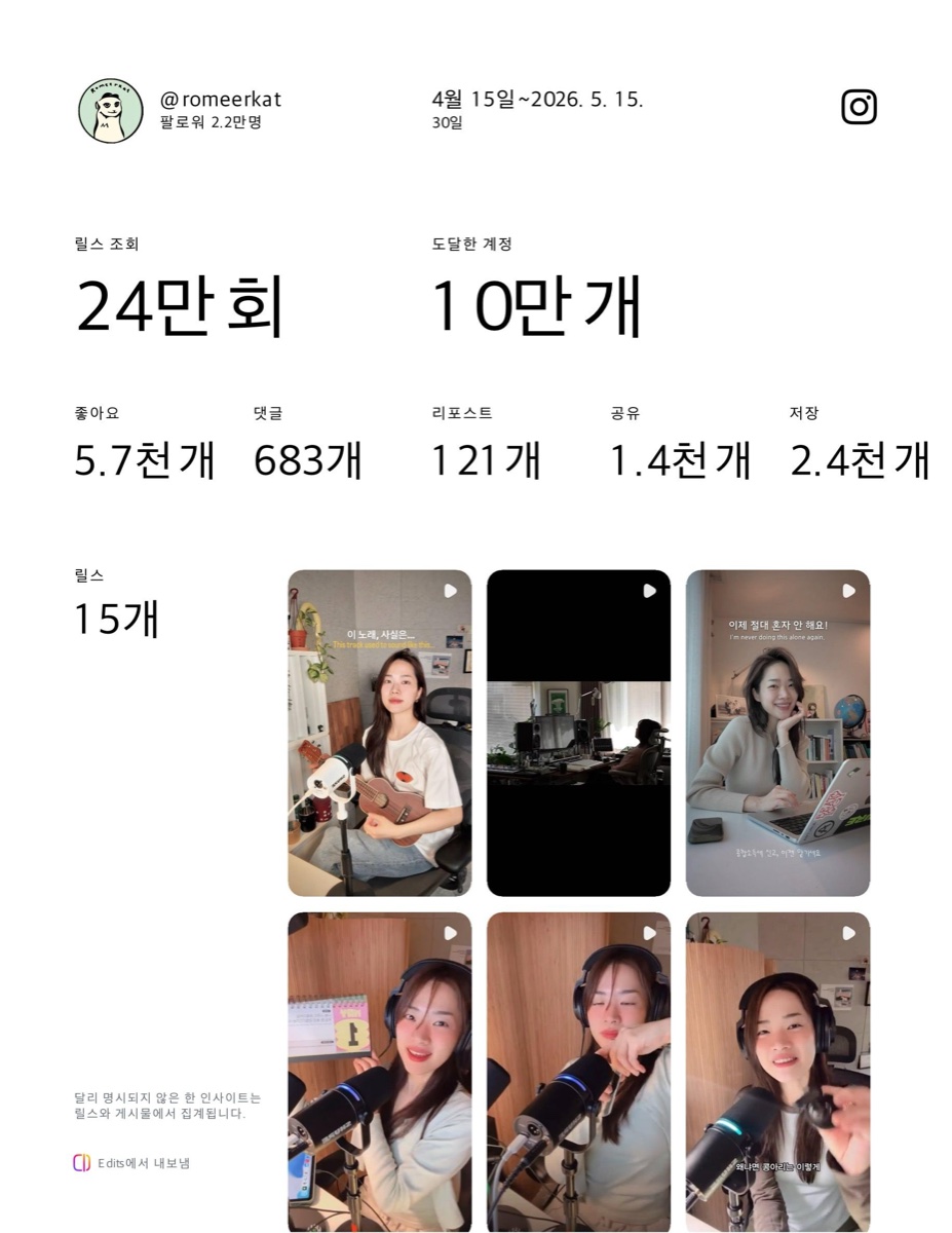 최근 30일 인스타그램 인사이트 — 릴스 조회 24만 회, 도달한 계정 10만 개, 릴스 썸네일